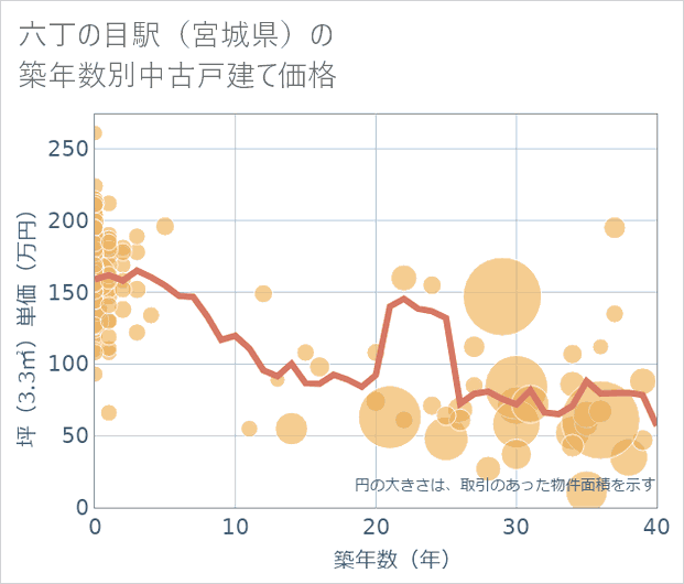 六丁の目駅（宮城県）の築年数別の中古戸建て坪単価