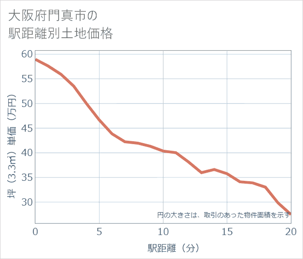 大阪府門真市の徒歩距離別の土地坪単価