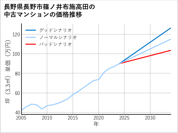 長野県長野市篠ノ井布施高田の中古マンション価格推移