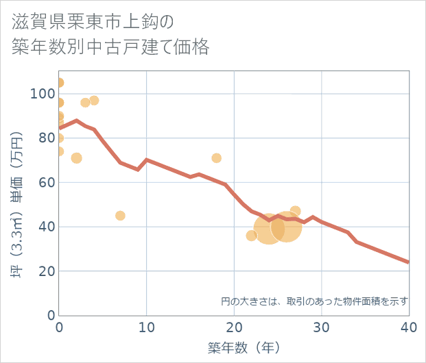 滋賀県栗東市上鈎の築年数別の中古戸建て坪単価