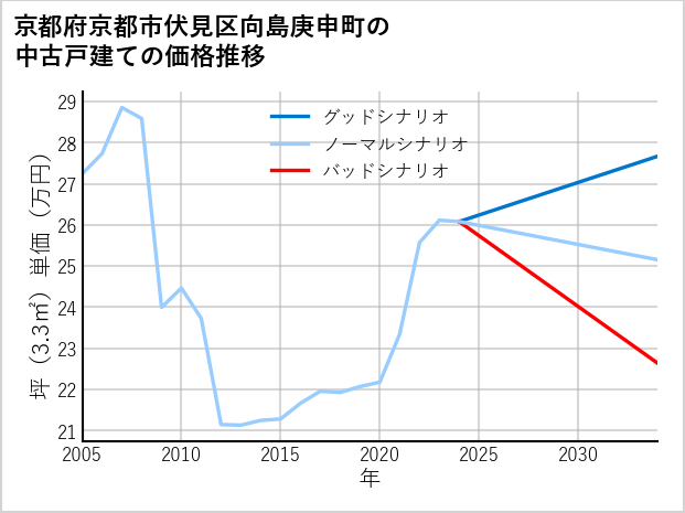 京都府京都市伏見区向島庚申町の中古戸建て価格推移