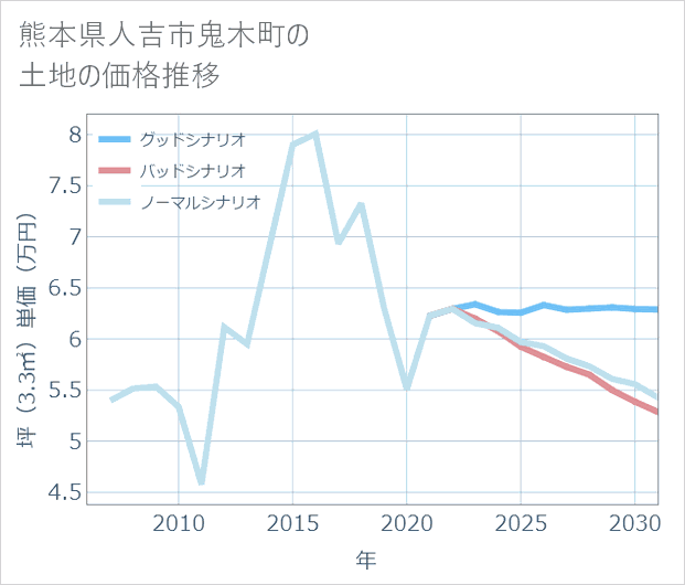 熊本県人吉市鬼木町の土地価格推移