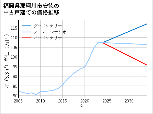 福岡県那珂川市安徳の中古戸建て価格推移