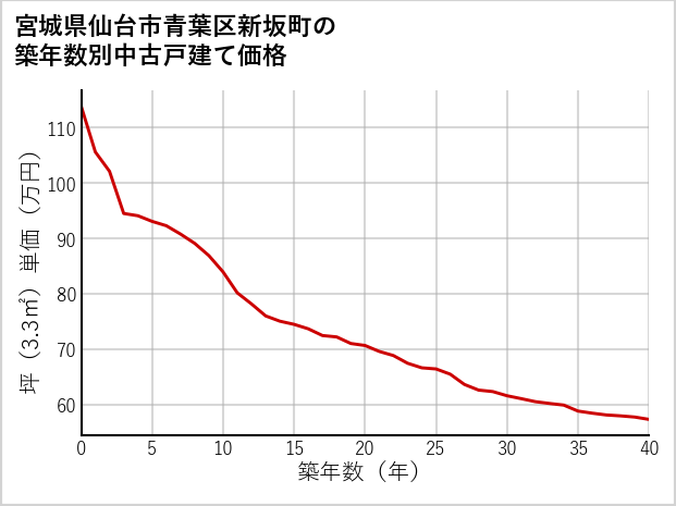 宮城県仙台市青葉区新坂町の築年数別の中古戸建て坪単価