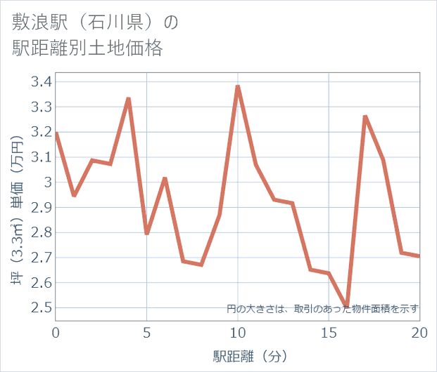 敷浪駅(石川県)の徒歩距離別の土地坪単価
