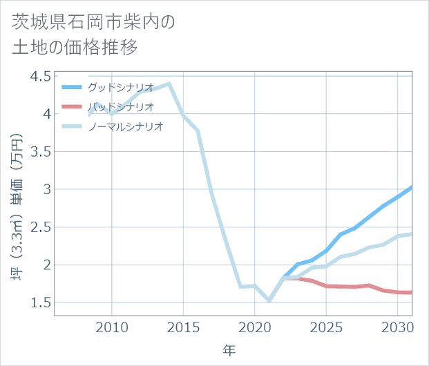 茨城県石岡市柴内の土地価格推移