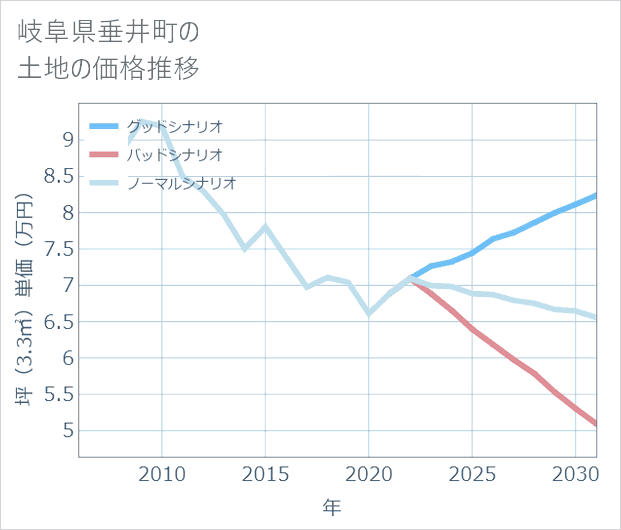 岐阜県垂井町の土地価格推移