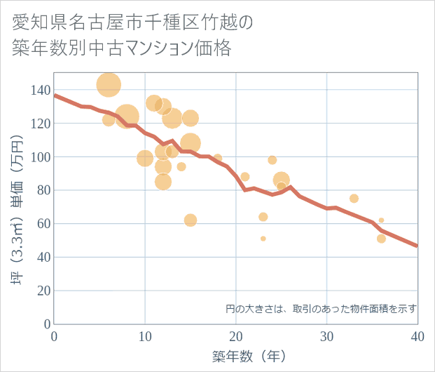 愛知県名古屋市千種区竹越の築年数別の中古マンション坪単価