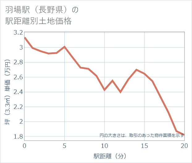 羽場駅(長野県)の徒歩距離別の土地坪単価