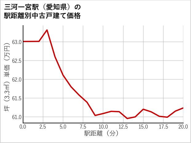 三河一宮駅（愛知県）の徒歩距離別の中古戸建て坪単価