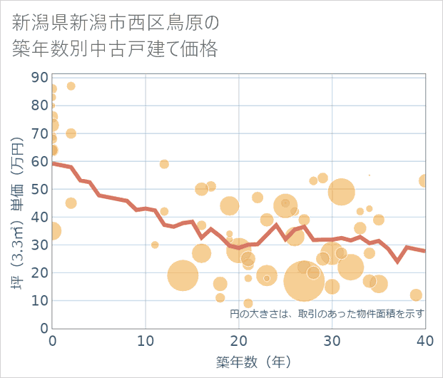 新潟県新潟市西区鳥原の築年数別の中古戸建て坪単価