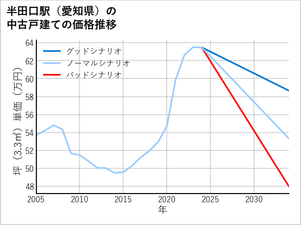 半田口駅（愛知県）の中古戸建て価格推移