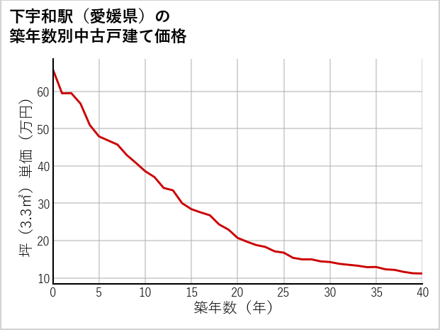 下宇和駅（愛媛県）の築年数別の中古戸建て坪単価