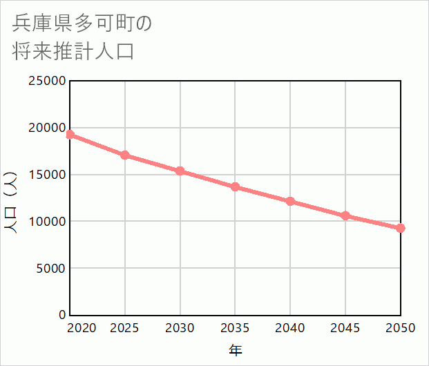 多可町の将来推計人口