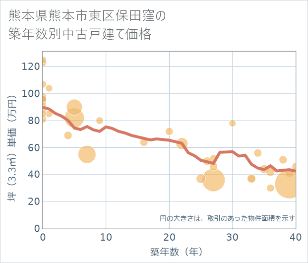 熊本県熊本市東区保田窪の築年数別の中古戸建て坪単価