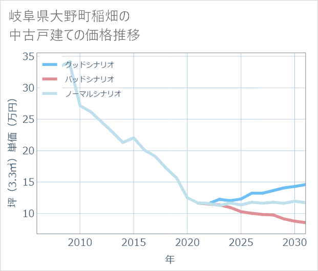 岐阜県大野町稲畑の中古戸建て価格推移