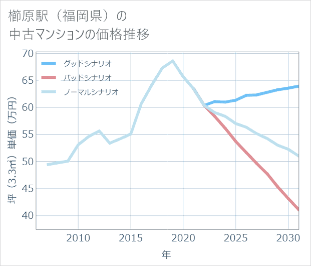 櫛原駅(福岡県)の中古マンション価格推移