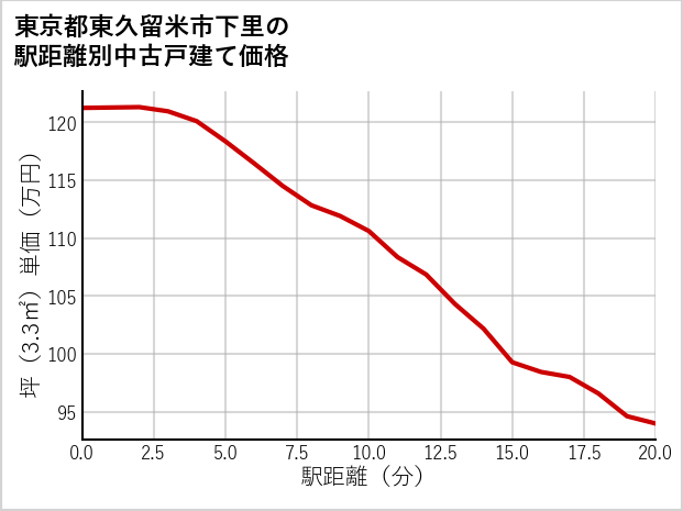 東京都東久留米市下里の徒歩距離別の中古戸建て坪単価