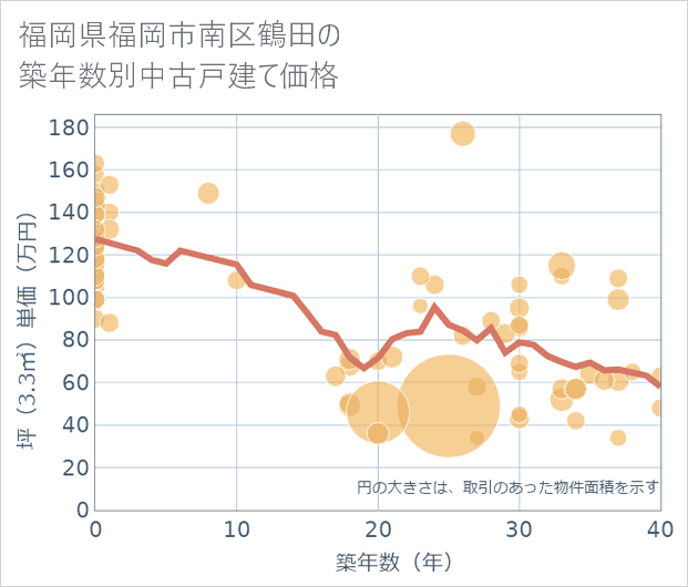 福岡県福岡市南区鶴田の築年数別の中古戸建て坪単価