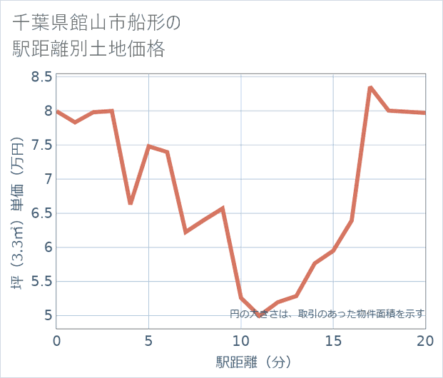 千葉県館山市船形の徒歩距離別の土地坪単価
