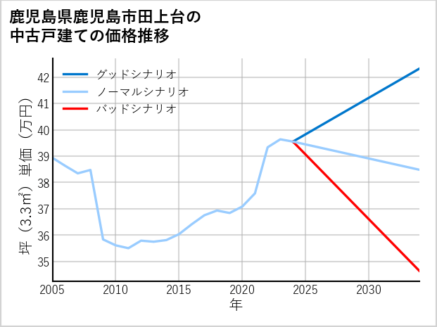 鹿児島県鹿児島市田上台の中古戸建て価格推移