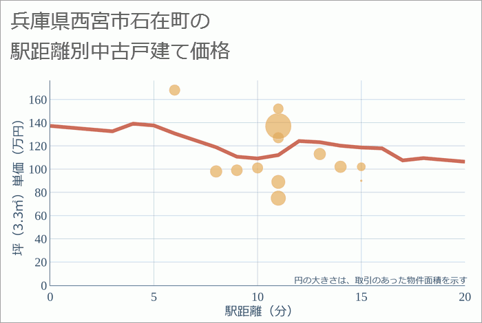 兵庫県西宮市石在町の徒歩距離別の中古戸建て坪単価