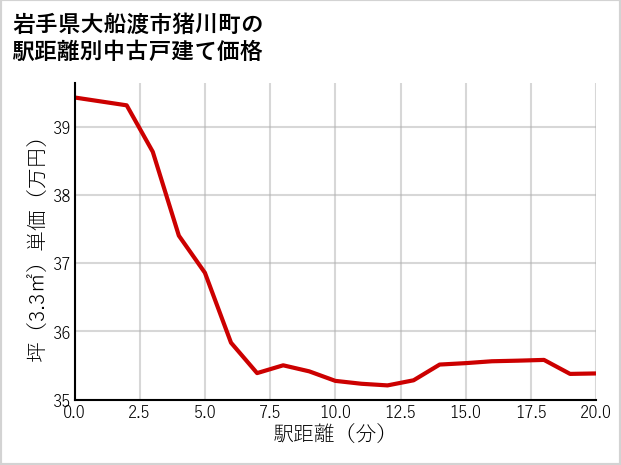 岩手県大船渡市猪川町の徒歩距離別の中古戸建て坪単価