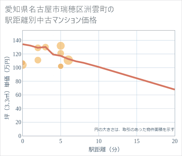 愛知県名古屋市瑞穂区洲雲町の徒歩距離別の中古マンション坪単価