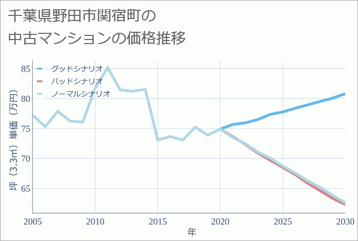 千葉県野田市関宿町の中古マンション価格推移