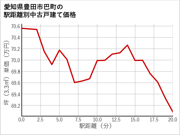 愛知県豊田市巴町の徒歩距離別の中古戸建て坪単価