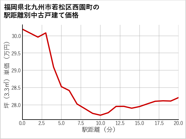 福岡県北九州市若松区西園町の徒歩距離別の中古戸建て坪単価