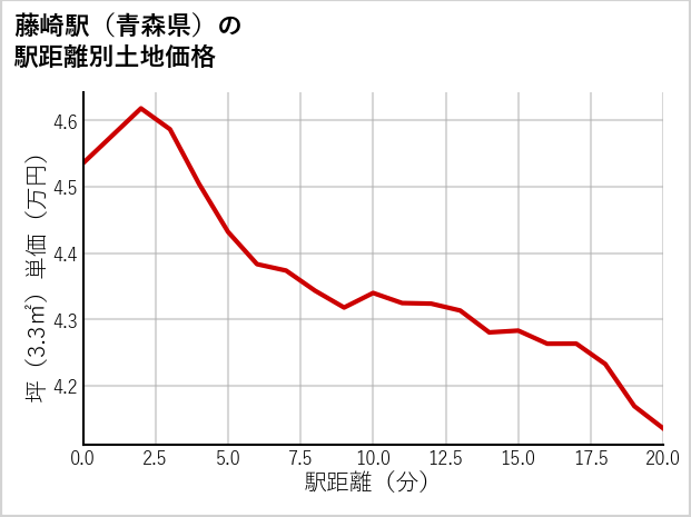 藤崎駅（青森県）の徒歩距離別の土地坪単価