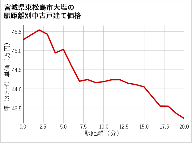 宮城県東松島市大塩の徒歩距離別の中古戸建て坪単価