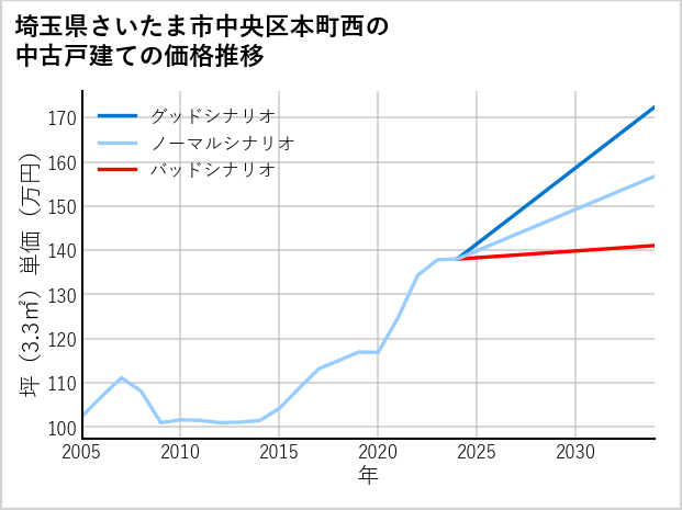 埼玉県さいたま市中央区本町西の中古戸建て価格推移