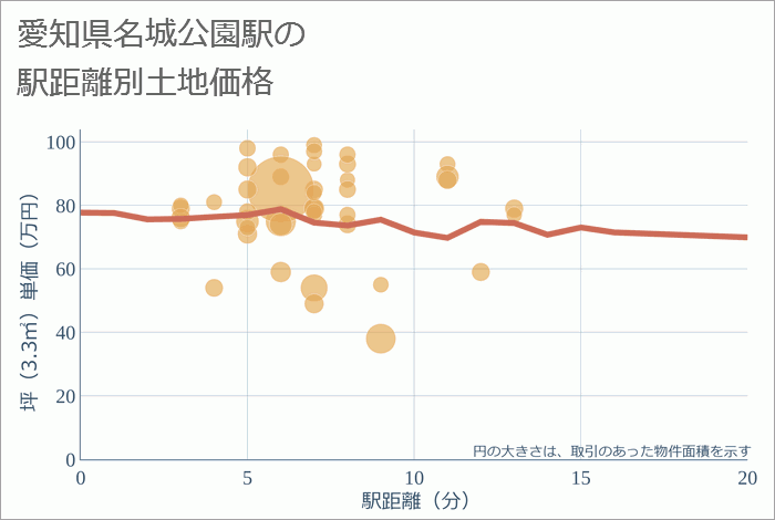 名城公園駅（愛知県）の徒歩距離別の土地坪単価