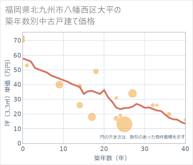 福岡県北九州市八幡西区大平の築年数別の中古戸建て坪単価