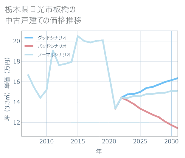 栃木県日光市板橋の中古戸建て価格推移