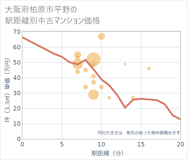 大阪府柏原市平野の徒歩距離別の中古マンション坪単価