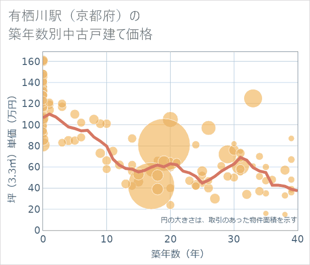 有栖川駅(京都府)の築年数別の中古戸建て坪単価