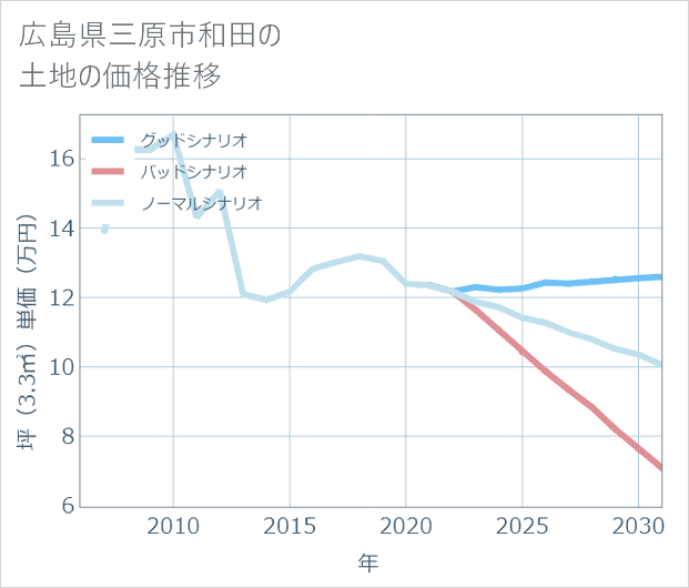 広島県三原市和田の土地価格推移