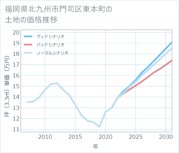 福岡県北九州市門司区東本町の土地価格推移