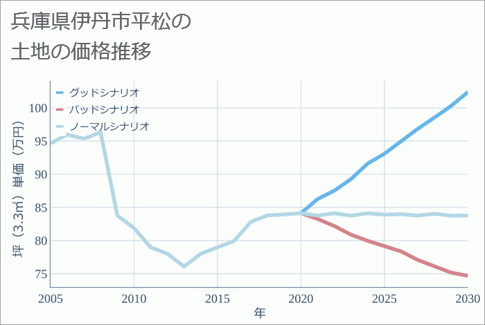 兵庫県伊丹市平松の土地価格推移