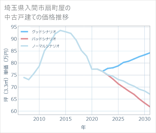 埼玉県入間市扇町屋の中古戸建て価格推移