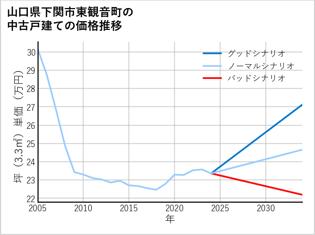 山口県下関市東観音町の中古戸建て価格推移