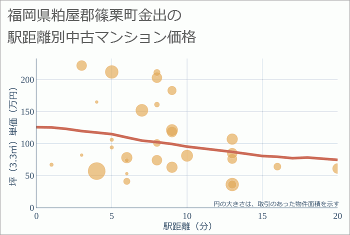 福岡県粕屋郡篠栗町金出の徒歩距離別の中古マンション坪単価