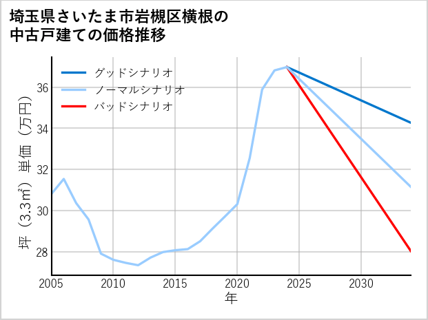 埼玉県さいたま市岩槻区横根の中古戸建て価格推移