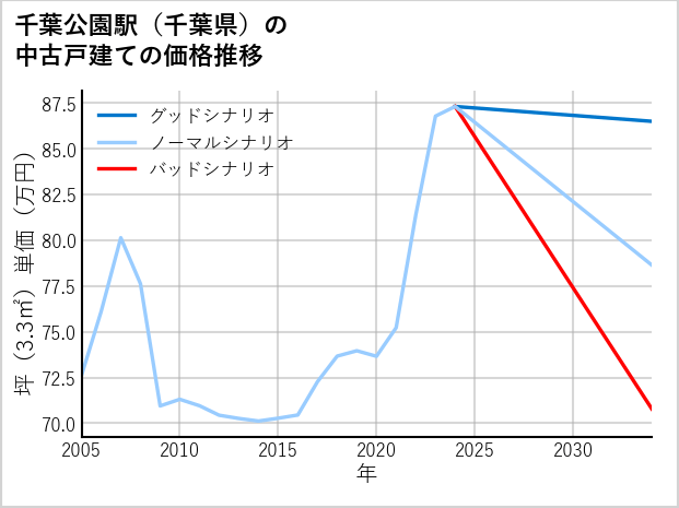 千葉公園駅（千葉県）の中古戸建て価格推移