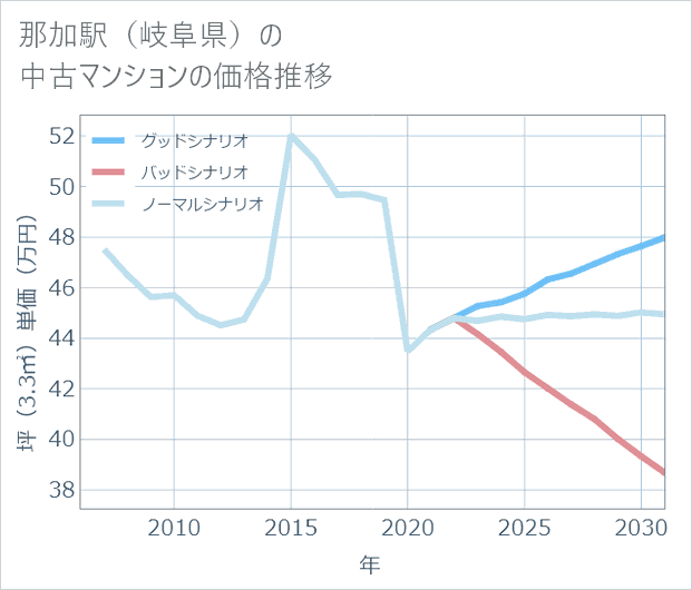 那加駅(岐阜県)の中古マンション価格推移