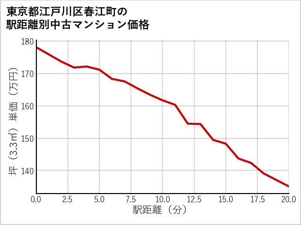 東京都江戸川区春江町の徒歩距離別の中古マンション坪単価