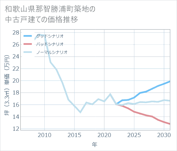 和歌山県那智勝浦町築地の中古戸建て価格推移